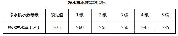 反渗透净水机水效限定值及水效等级标准5级